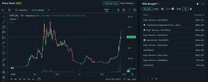 详解价值10亿美金的Virtuals协议：“Pump.fun”和AI Agent的结合-第13张图片-欧易下载