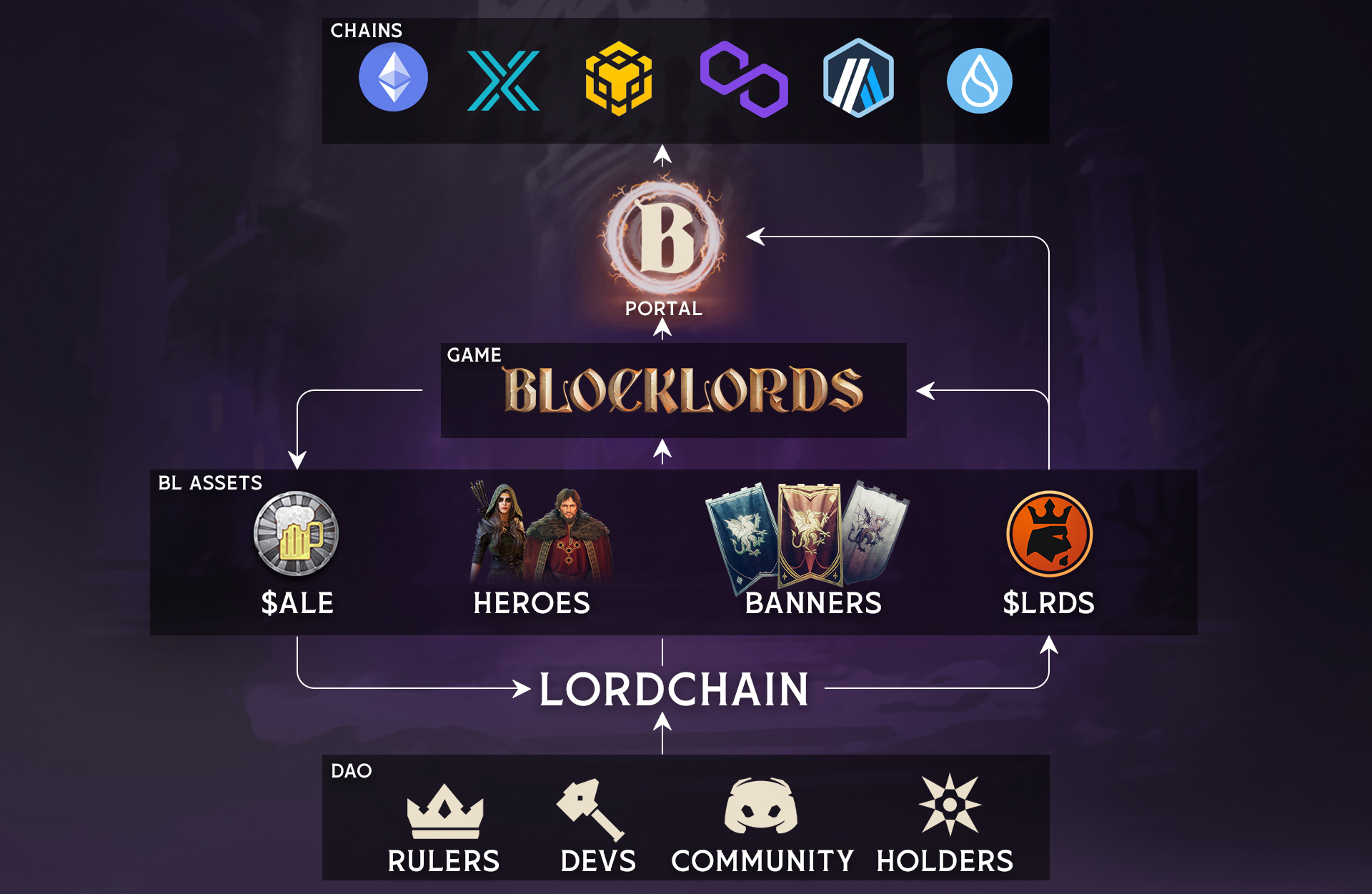 详解BLOCKLORDS:耗时6年打造,能否迎来Web3游戏之春?-第6张图片-欧易下载 详解BLOCKLORDS:耗时6年打造,能否迎来Web3游戏之春?-第6张图片-欧易下载