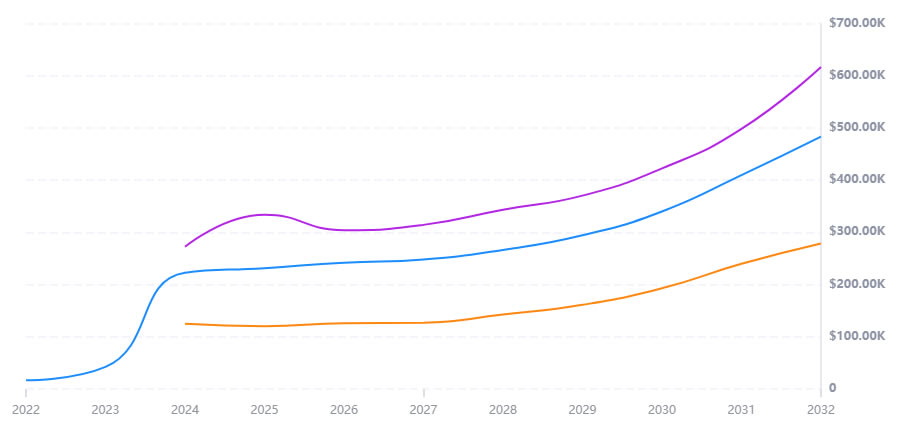 未来比特币会不会一直涨 2024-2030年Bitcoin(BTC)价格预测-第2张图片-欧易下载