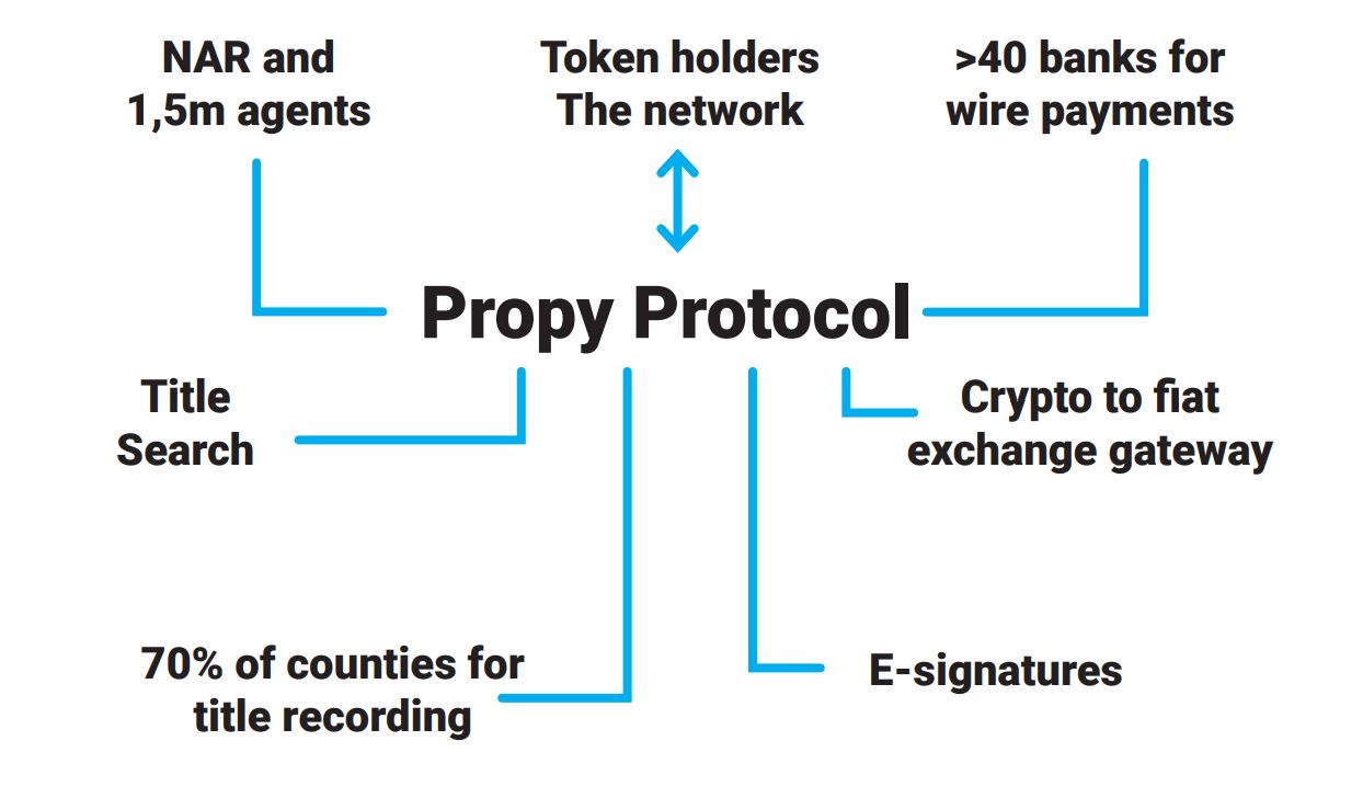 Propy (PRO币)是什么 PRO币值得投资吗-第2张图片-欧易下载 Propy (PRO币)是什么 PRO币值得投资吗-第2张图片-欧易下载