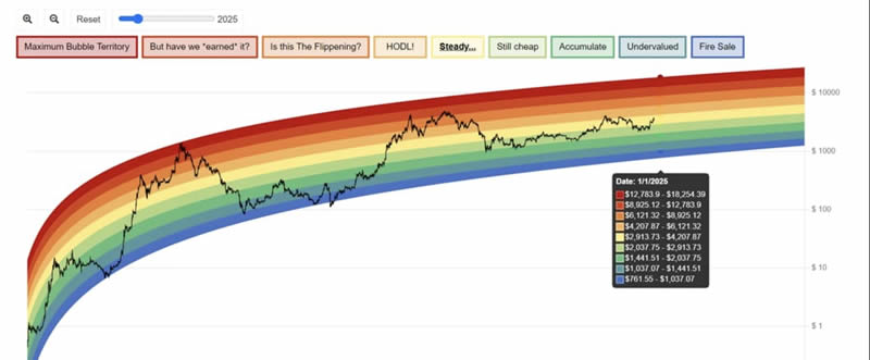 以太坊年底有望挑战18000 彩虹图分析：最合理价格在这个点位-第3张图片-欧易下载