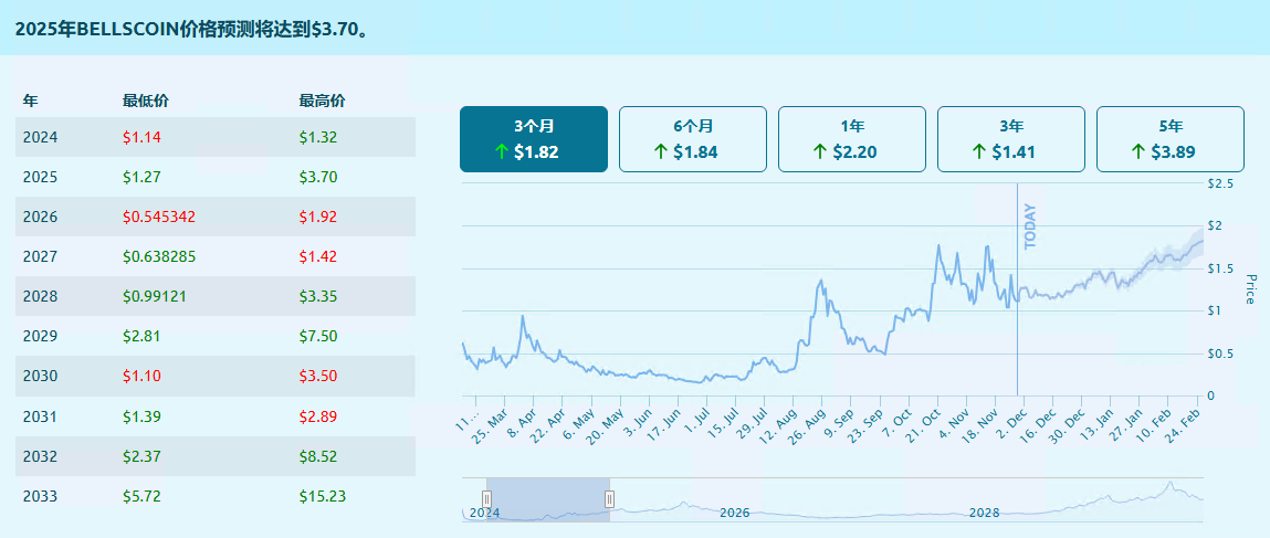 BELLS币是什么 未来前景如何-第2张图片-欧易下载