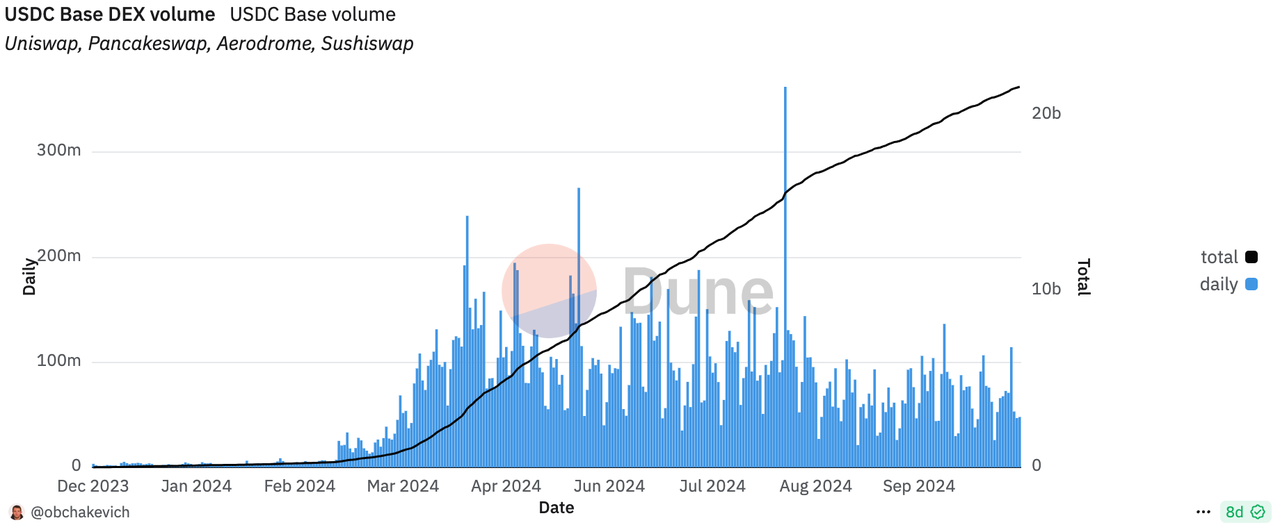 Base链：TVL突破第一的Layer 2明星项目，生态发展全面解析-第8张图片-欧易下载