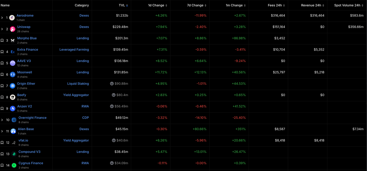 Base链：TVL突破第一的Layer 2明星项目，生态发展全面解析-第11张图片-欧易下载