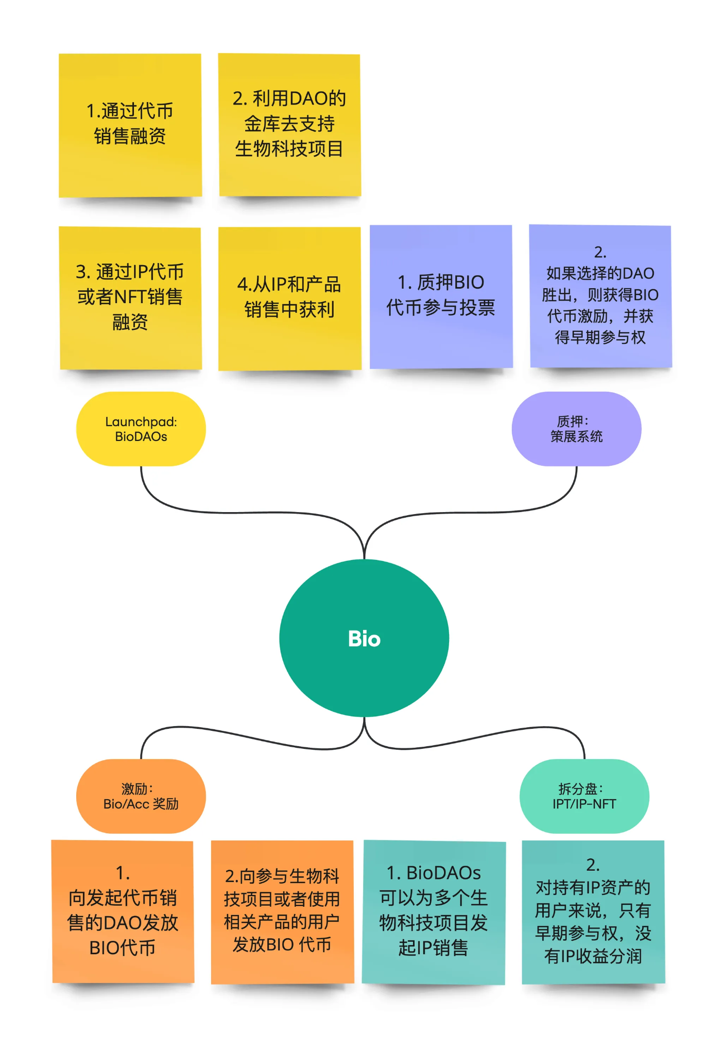 DeSci需要回归价值还是追逐Meme？ 岔路口前，应向左还是向右？-第1张图片-欧易下载