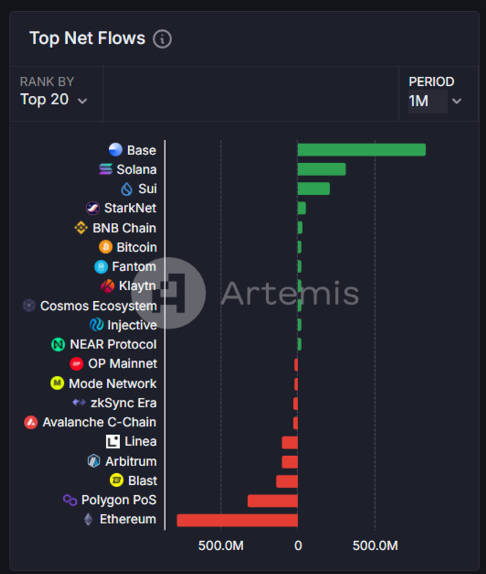 数据解读Base快速增长背后的驱动力-第3张图片-欧易下载 数据解读Base快速增长背后的驱动力-第3张图片-欧易下载