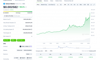 MOBILB突破0.0025美元，24小时上涨超190%