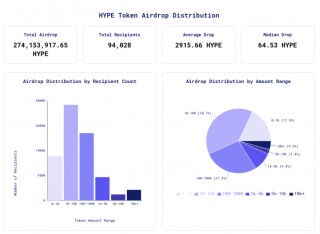 速览Hypbrliquid空投数据：平均空投 2915个HYPB，价值近2万美金