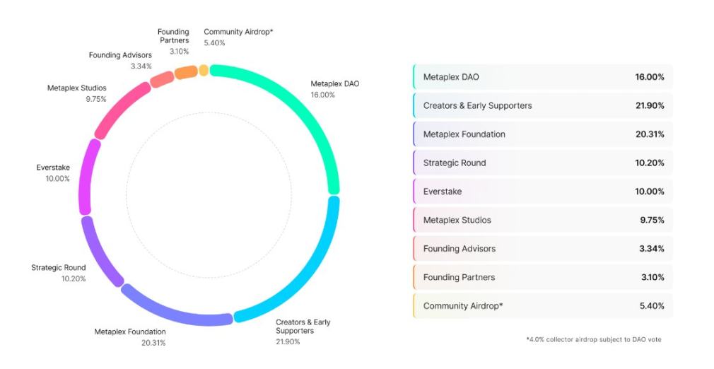 在Solana Meme热潮中默默发财，NFT协议Metaplex被低估了吗？-第15张图片-欧易下载