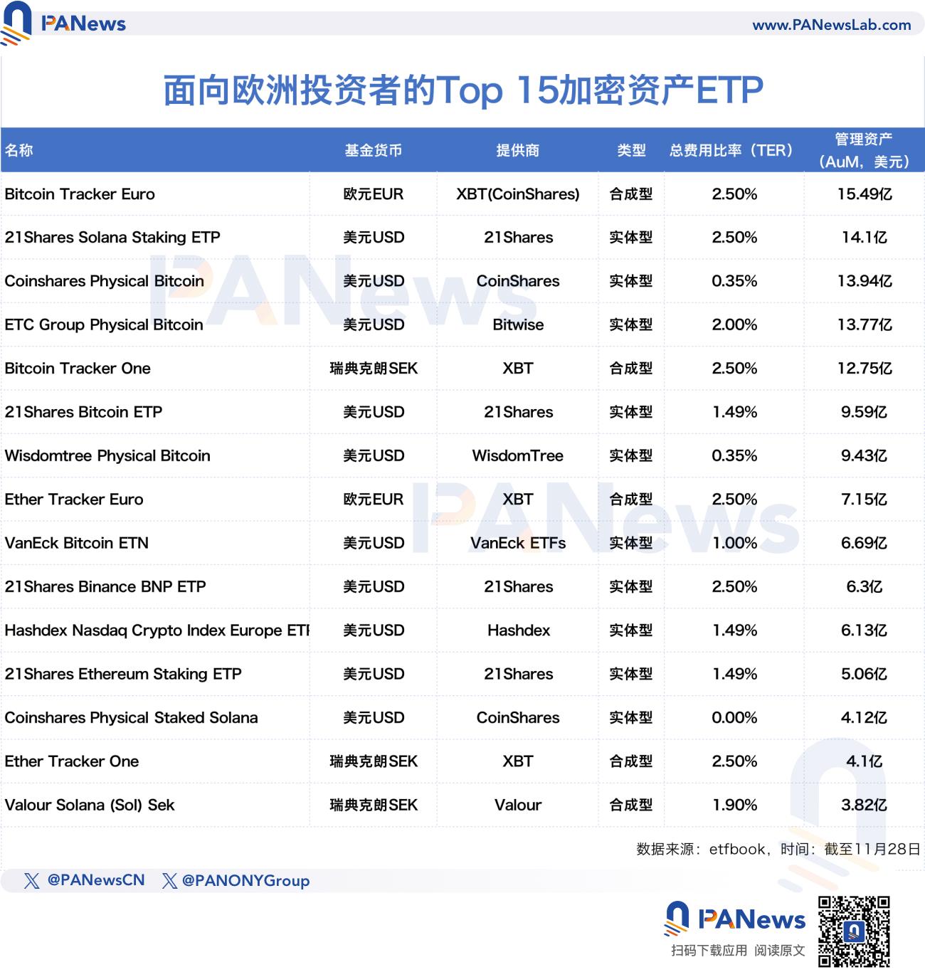 山寨币ETF叙事开启？XRP强势上涨，欧美市场加密ETP需求激增-第2张图片-欧易下载
