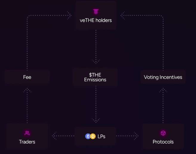 THENA(THE)币是什么 币安第二期HODLEer项目未来如何-第7张图片-欧易下载