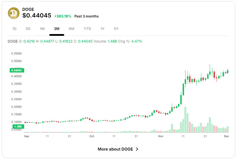DOGE币未来能涨到多少钱 如何判断狗狗币的买入和卖出时机-第2张图片-欧易下载