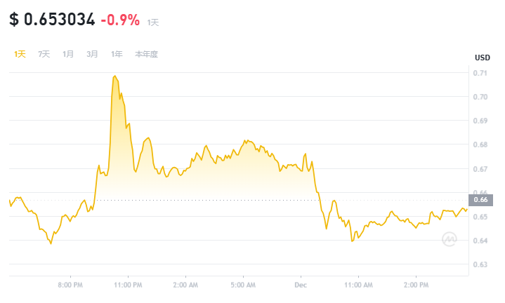 12月第一周买什么币好 分析师最看好的3种币-第3张图片-欧易下载 12月第一周买什么币好 分析师最看好的3种币-第3张图片-欧易下载