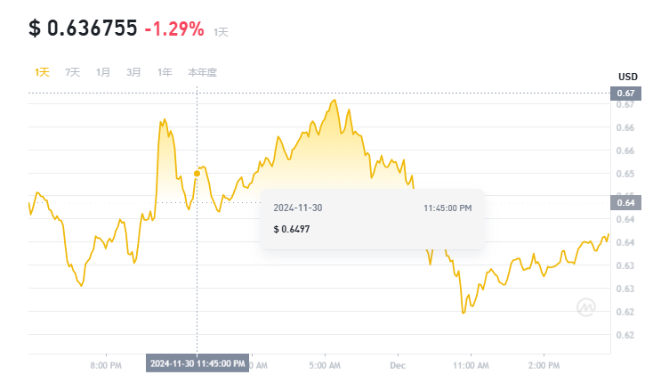 12月第一周买什么币好 分析师最看好的3种币-第4张图片-欧易下载 12月第一周买什么币好 分析师最看好的3种币-第4张图片-欧易下载