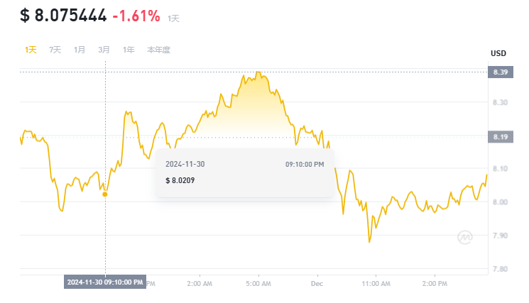 12月第一周买什么币好 分析师最看好的3种币-第5张图片-欧易下载 12月第一周买什么币好 分析师最看好的3种币-第5张图片-欧易下载