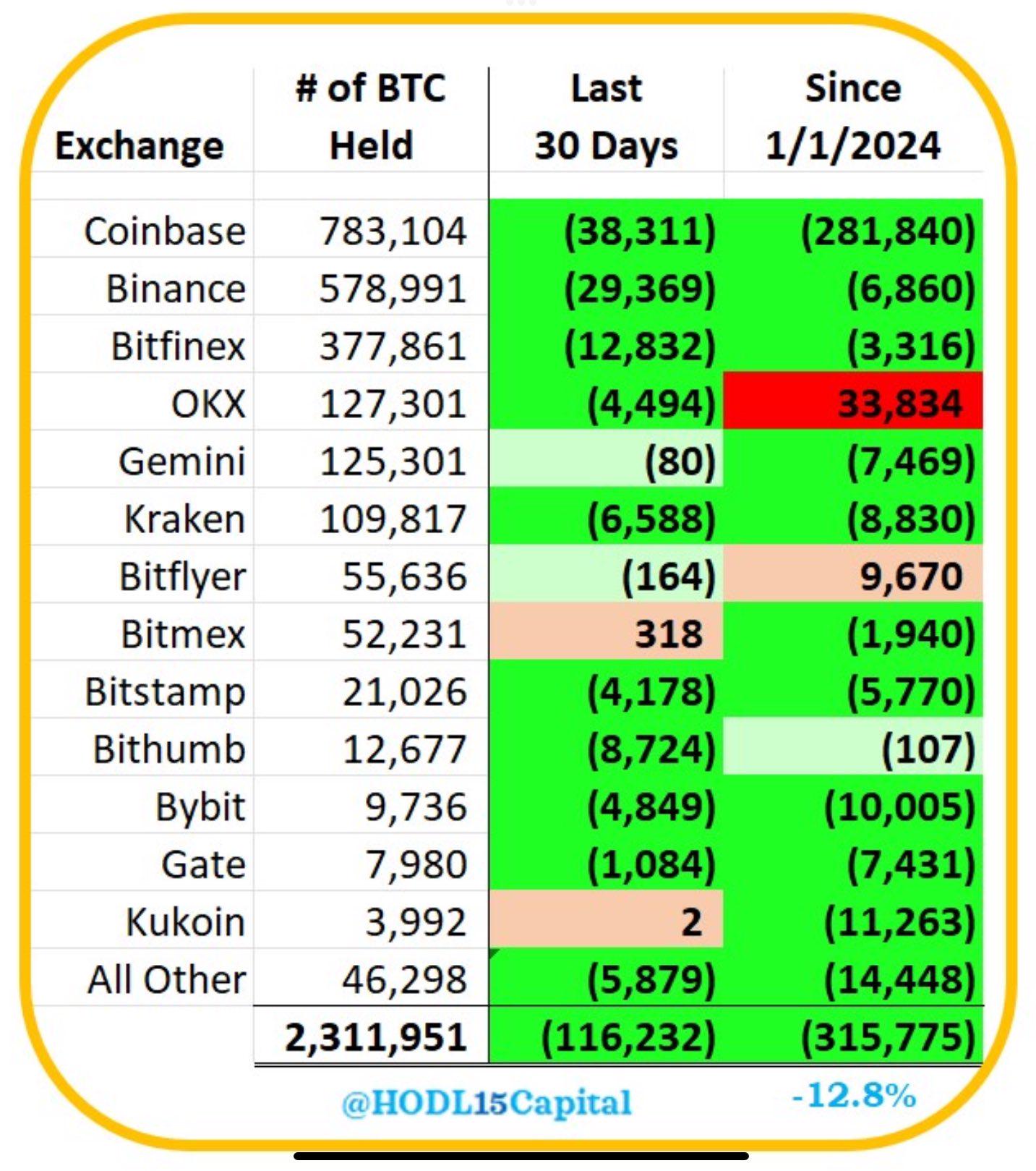 数据：比特币在交易平台的余额持续下降至231.2万枚-第1张图片-欧易下载