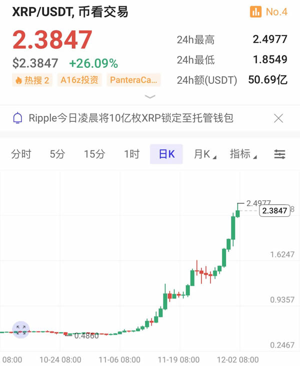 XRP币价格为什么上涨 XRP价格上涨原因有哪些-第2张图片-欧易下载