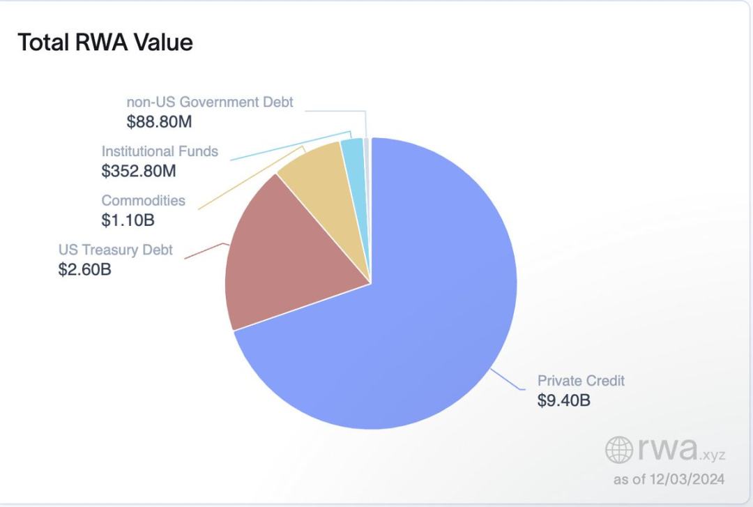 资产规模超100亿美元，论当前RWA的真实世界状态-第2张图片-欧易下载