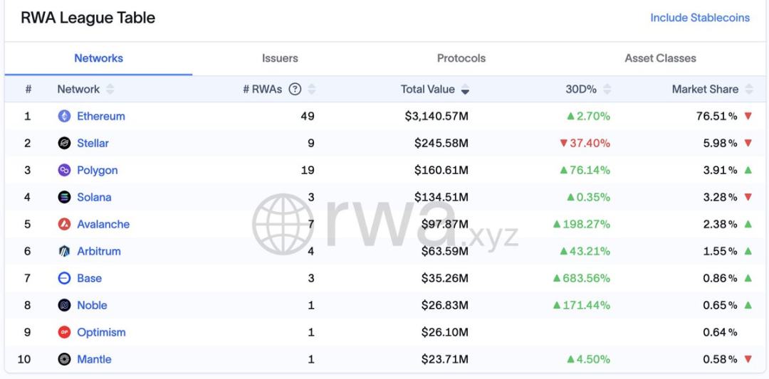 资产规模超100亿美元，论当前RWA的真实世界状态-第4张图片-欧易下载