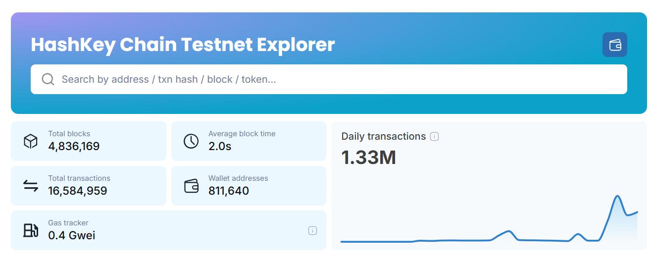 HashKey Chain 公测数据亮眼，全栈式加密生态平台雏形初现-第1张图片-欧易下载