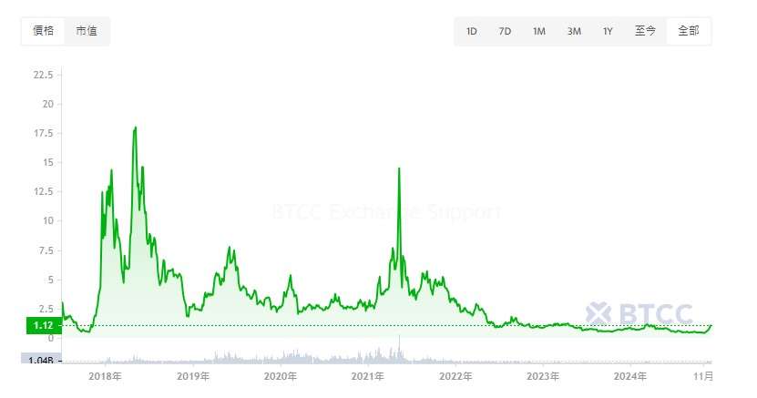 EOS币能达到10美元吗 2024-2050年EOS价格预测-第4张图片-欧易下载