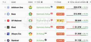 数据：Arbitrum Onb TVL突破200亿美元