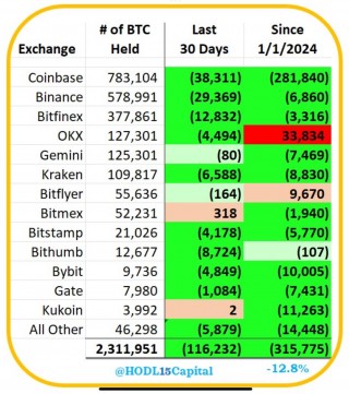 数据：比特币在 交易平台的余额持续下降至231.2万枚