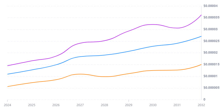 PEPE币是什么 2024-2030年Ape and Pepe(APEPE)价格预测-第3张图片-欧易下载 PEPE币是什么 2024-2030年Ape and Pepe(APEPE)价格预测-第3张图片-欧易下载