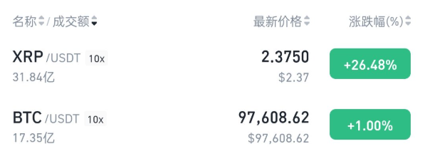 XRP暴涨与“遥视者”预言:美元乱纪元带来的Crypto新变量-第1张图片-欧易下载 XRP暴涨与“遥视者”预言:美元乱纪元带来的Crypto新变量-第1张图片-欧易下载