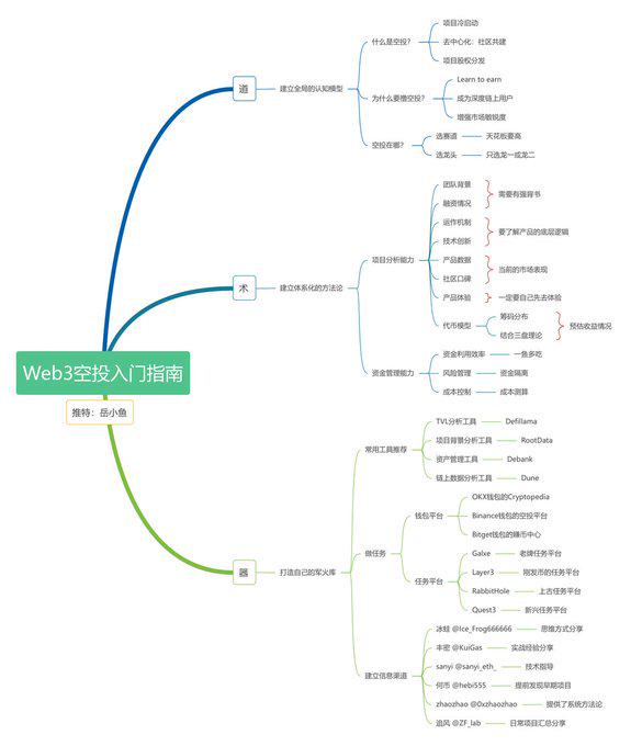 Web3空投入门指南:每个行业新人都建议从撸空投开始,边学边赚!-第1张图片-欧易下载 Web3空投入门指南:每个行业新人都建议从撸空投开始,边学边赚!-第1张图片-欧易下载
