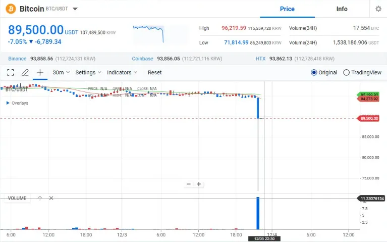 韩国戒严令如何影响加密货币市场前景?-第2张图片-欧易下载 韩国戒严令如何影响加密货币市场前景?-第2张图片-欧易下载