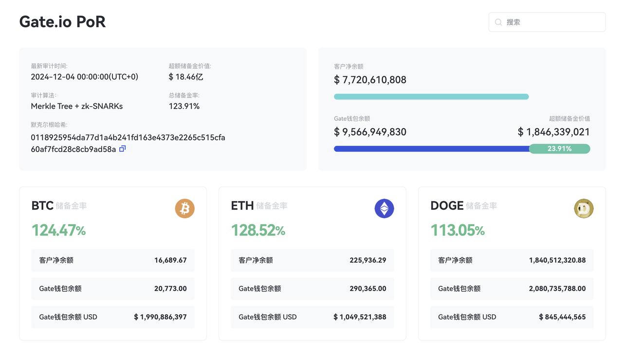 Gate.io 12 月储备金报告多项数据实现突破:总值达 95.66 亿美元,总储备金率 123.91%-第1张图片-欧易下载 Gate.io 12 月储备金报告多项数据实现突破:总值达 95.66 亿美元,总储备金率 123.91%-第1张图片-欧易下载