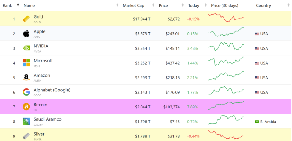 比特币 10 万美元大突破，黄金的“墙角”还是被挖开了-第2张图片-欧易下载