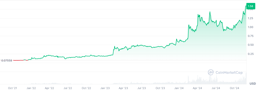 盘点本轮牛市币价再创新高的「老山寨」-第10张图片-欧易下载