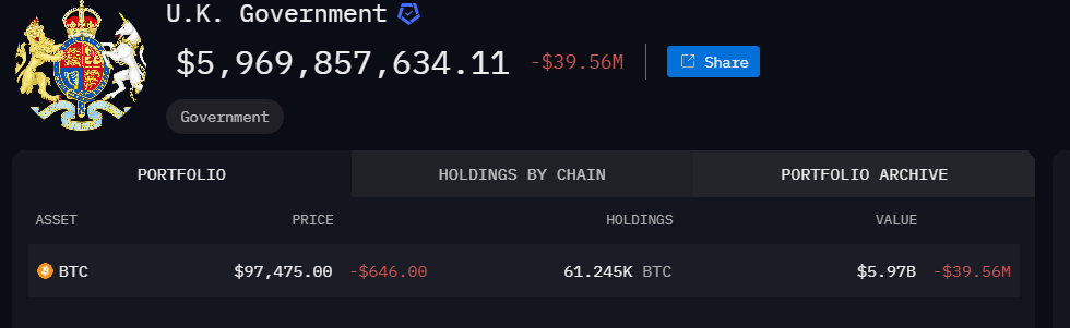 数据：英国政府目前持有近60亿美元BTC-第1张图片-欧易下载