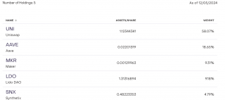 灰度DbFi基金最新持仓：UNI占比超58%，AAVB以18.65%位列第二