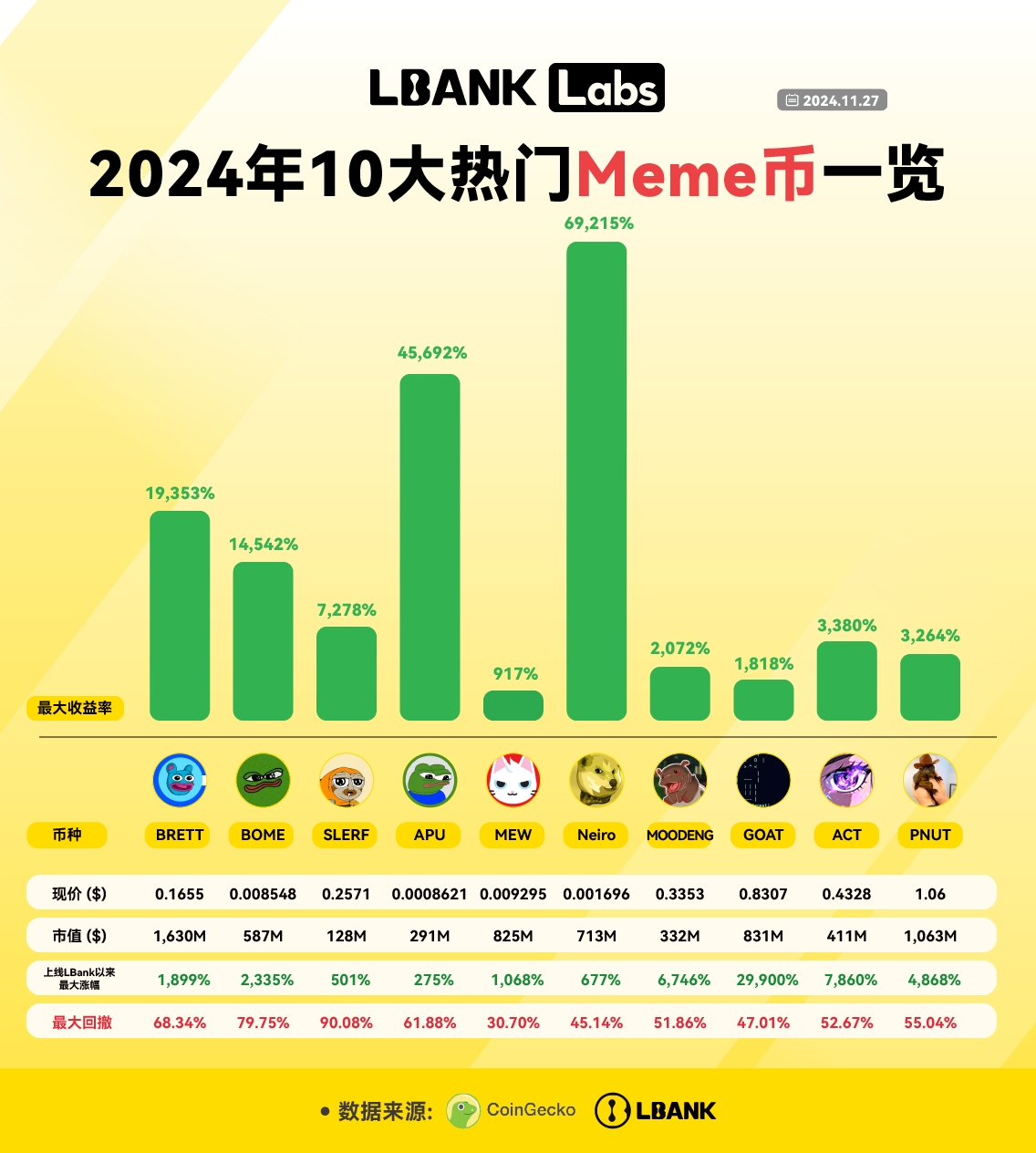 LBank Labs:盘点2024年10大热门Meme币-第4张图片-欧易下载 LBank Labs:盘点2024年10大热门Meme币-第4张图片-欧易下载