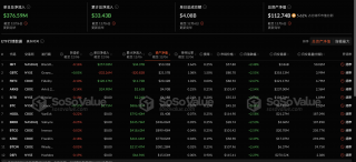 比特币现货BTF昨日净流入3.77亿美元，持续7日净流入