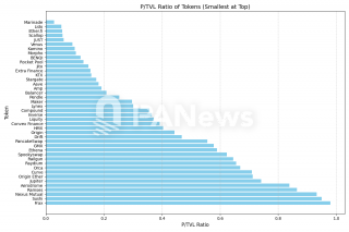 分析86个DbFi项目数据：寻找被低估的投资机会